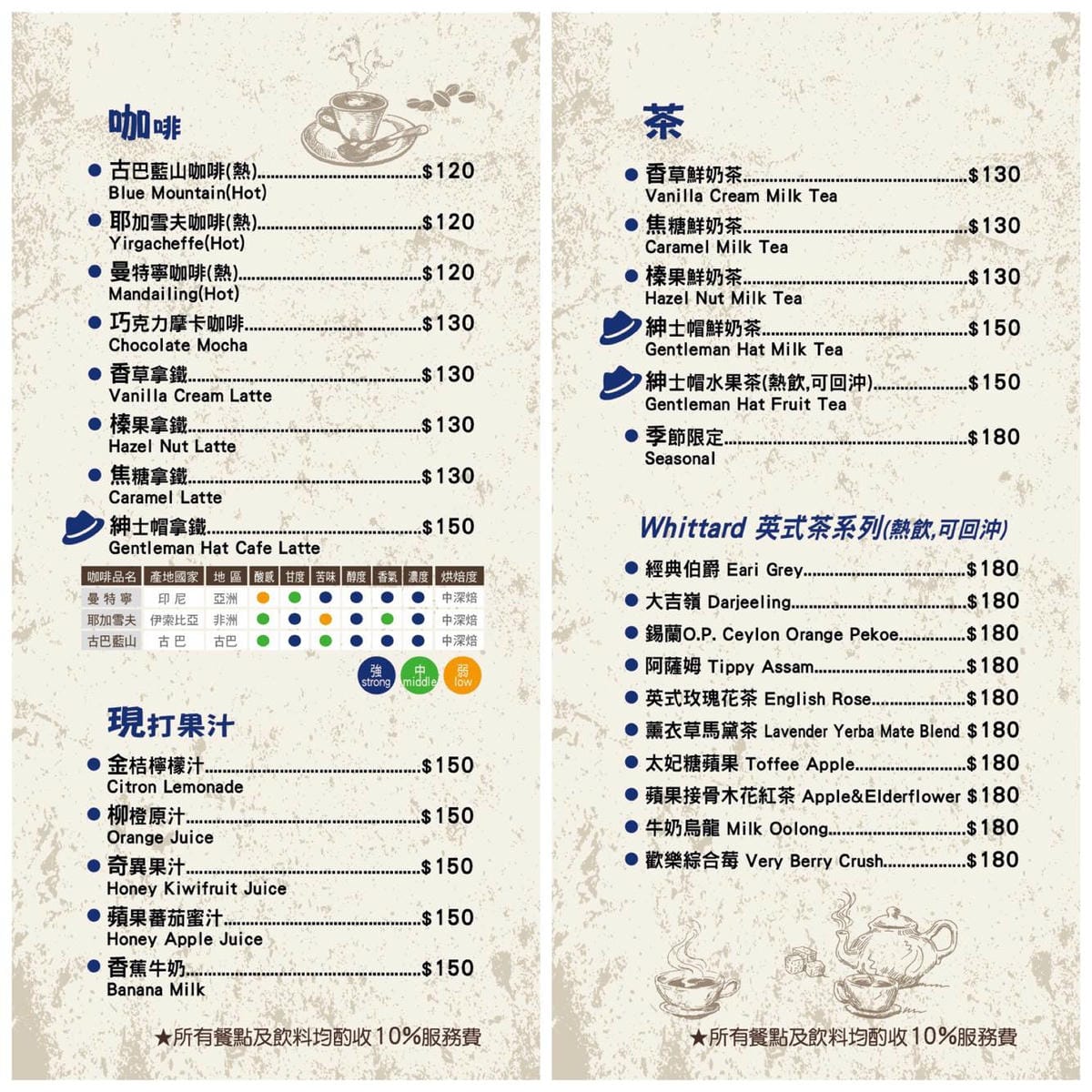 【食。新竹】紳士帽英式主題餐廳〜英國風親子寵物友善餐廳，英倫風X鄉村風X摩登帽IG拍照，品嘗著異國料理的滋味(已歇業)