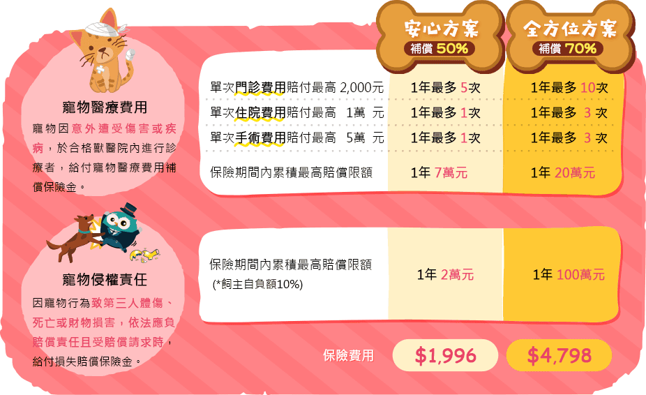 【寵物保險】Care Line英國凱萊寵物險〜寵物險初登場!愛牠就是讓我們彼此陪伴一輩子,用保險照顧一家大小的幸福〜